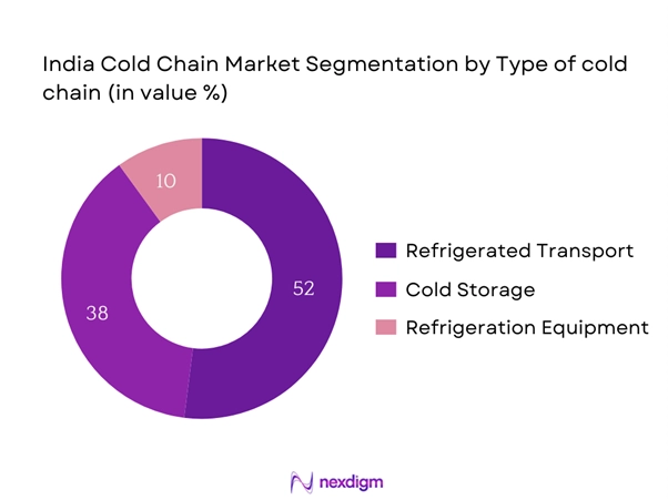 India Cold Chain Market Segmentation by Type of Cold Chain