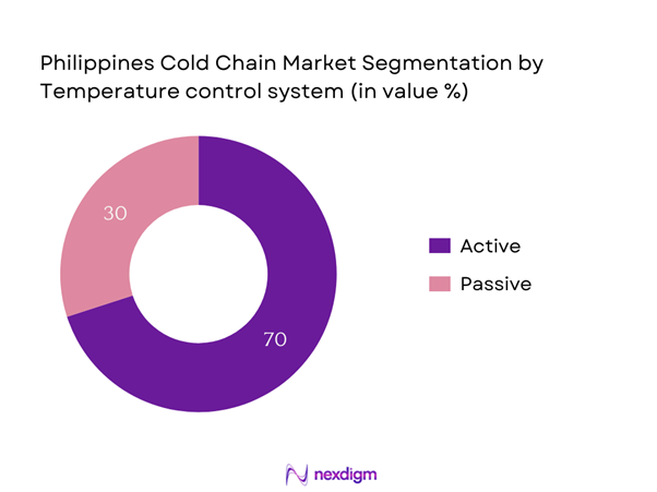Philippines Cold Chain Market Segmentation by Temperature control system