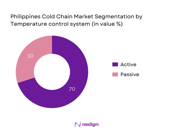 Philippines Cold Chain Market Segmentation by Temperature control system