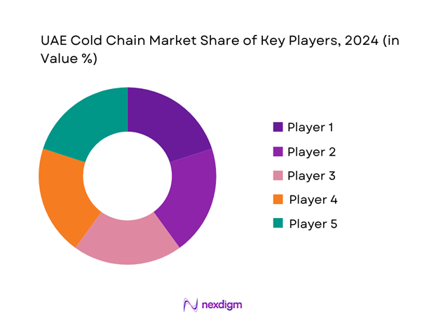 UAE Cold Chain Market Share of Key players