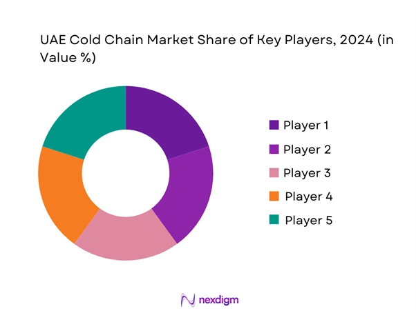 UAE Cold Chain Market Share of Key players