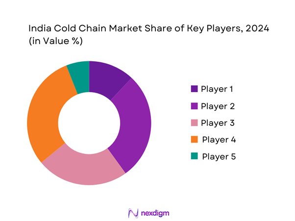 India Cold Chain Market Share of Key players