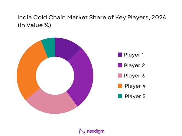 India Cold Chain Market Share of Key players