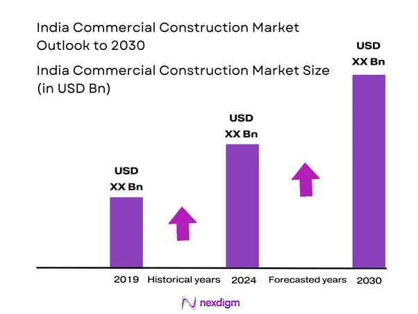 India Commercial Construction Market Size