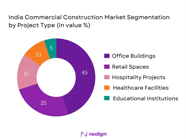 India Commercial Construction Market Segmentation by Project Type