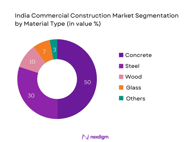 India Commercial Construction Market Segmentation by Material Type