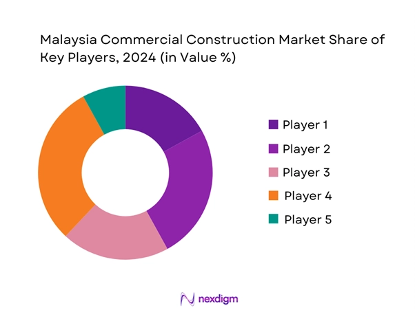 Malaysia Commercial Construction Market Share of Key Players