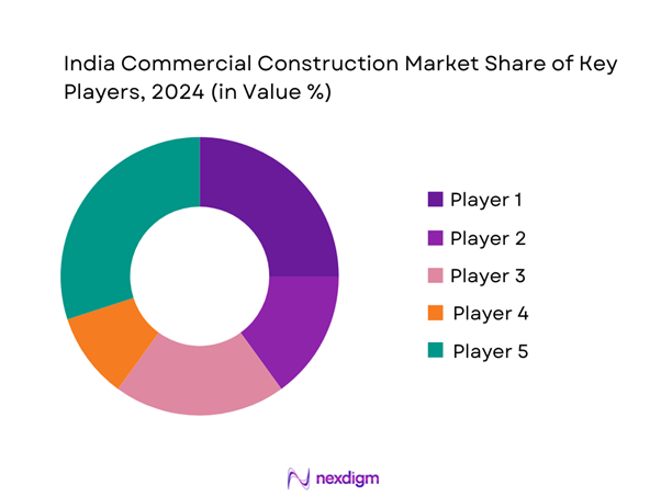 India Commercial Construction Market Share of Key Players