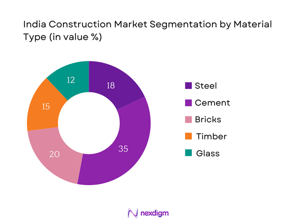 India Commercial Construction Market Segmentation by Material type