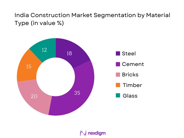 India Commercial Construction Market Segmentation by Material type