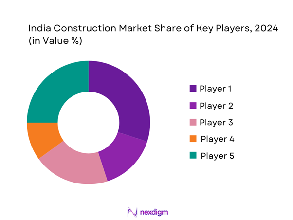 India Commercial Construction Market Share of Key Players
