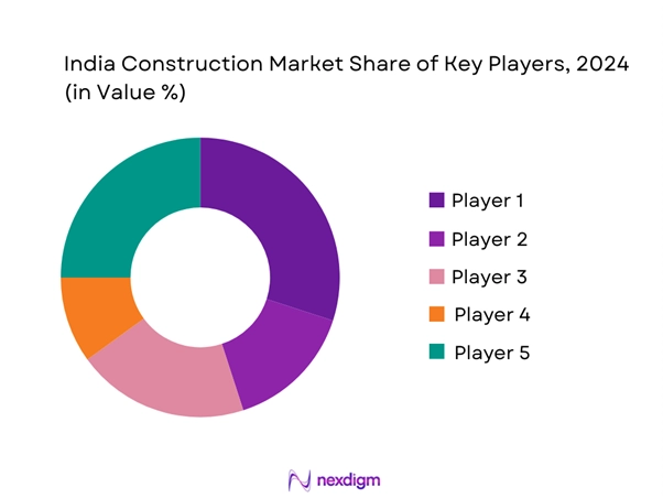 India Commercial Construction Market Share of Key Players