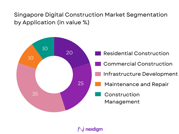 Singapore Digital Construction Market Segmentation by Application