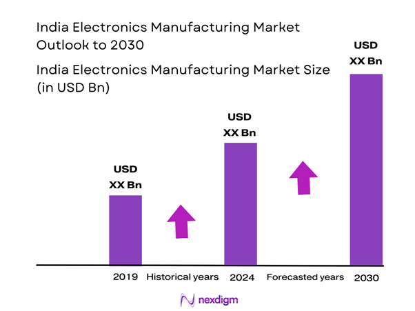 India Electronics Manufacturing Market Size