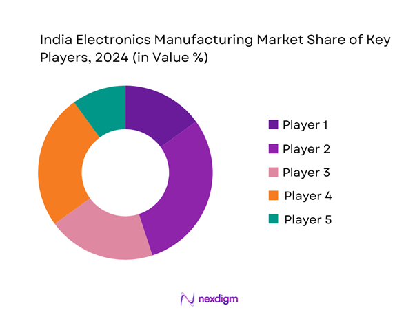 India Electronics Manufacturing Market Share of Key Players