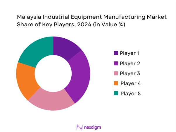 Malaysia Industrial Equipment Manufacturing Market Share by Key Players