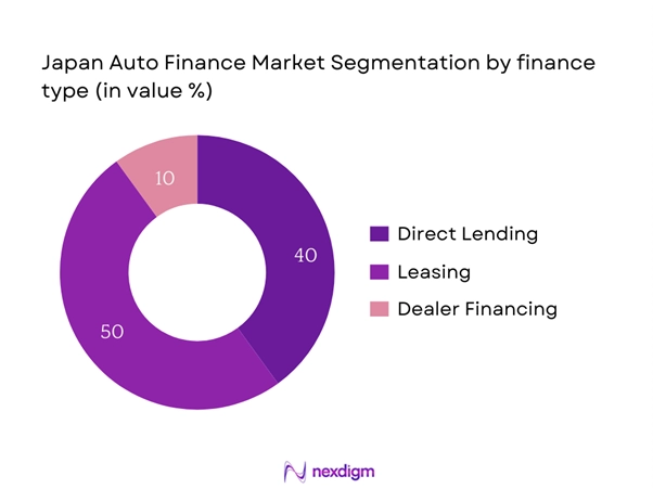 Japan Auto Finance Market Segmentation by Finance type