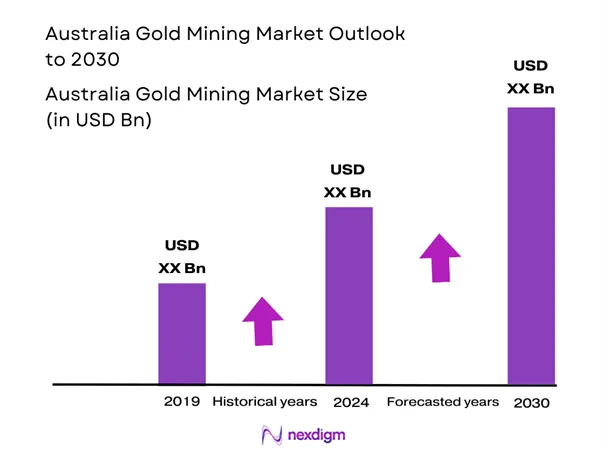 Australia Gold Mining Market Size