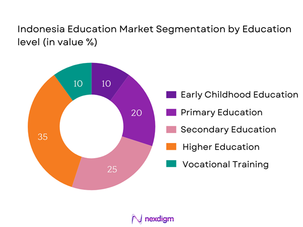 Indonesia Education Market Segmentation by Education Level