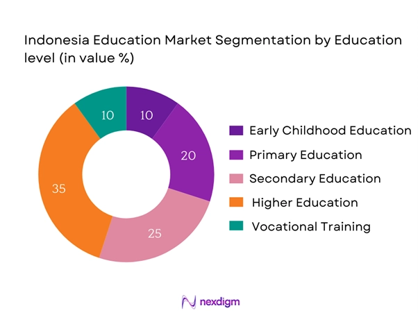 Indonesia Education Market Segmentation by Education Level