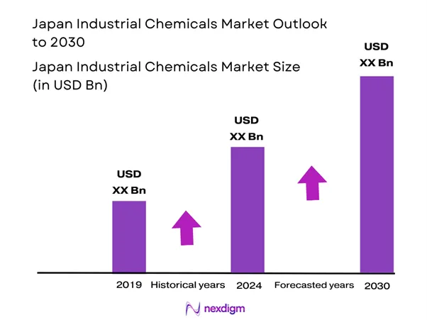 Japan Industrial Chemicals Market Size