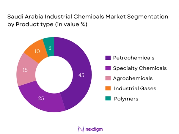 Saudi Arabia Industrial Chemicals Market Segmentation by Product type
