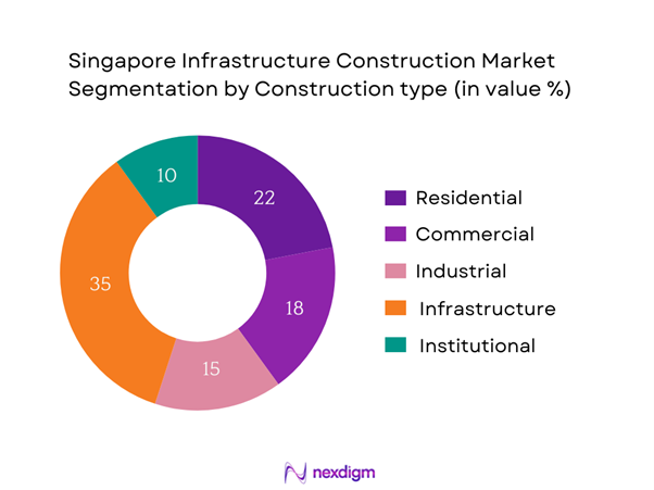 Singapore Infrastructure Construction Market segmentation by Construction type