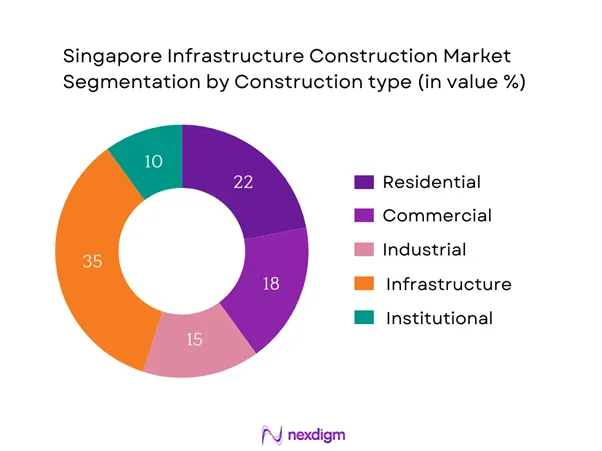 Singapore Infrastructure Construction Market segmentation by Construction type