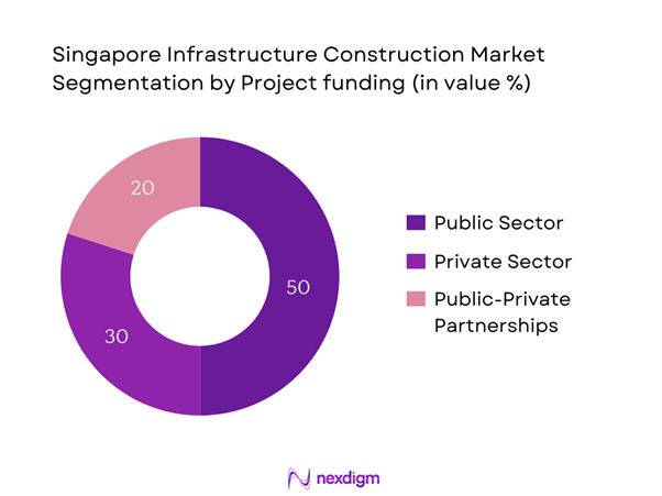 Singapore Infrastructure Construction Market Segmentation by Project Funding 