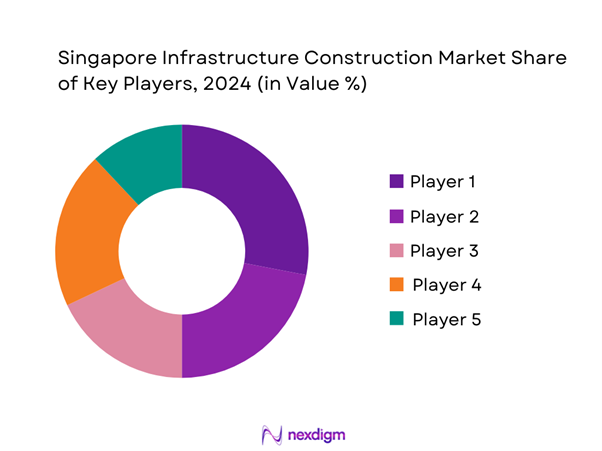 Singapore Infrastructure Construction Market Share of Key Players