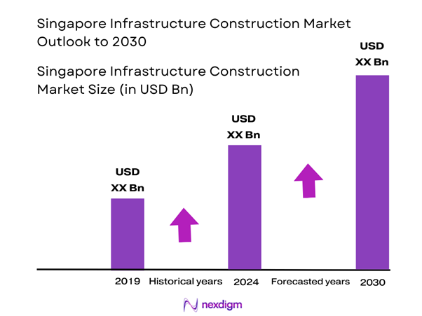 Singapore Infrastructure Construction Market Size