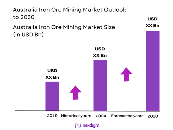 Australia Iron Ore Mining Market Size