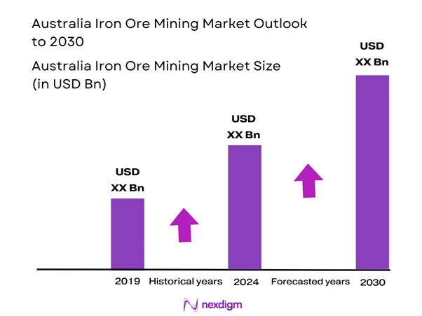 Australia Iron Ore Mining Market Size