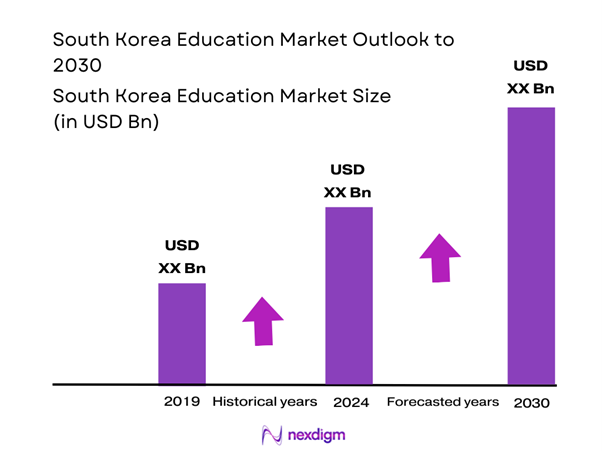 South Korea Education Market Size