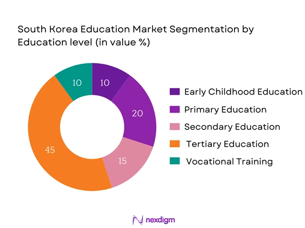South Korea Education Market Segmentation by Education Level