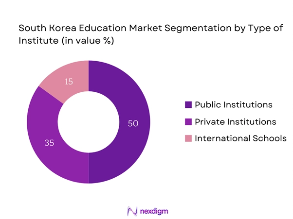 South Korea Education Market Segmentation by Type of Institution