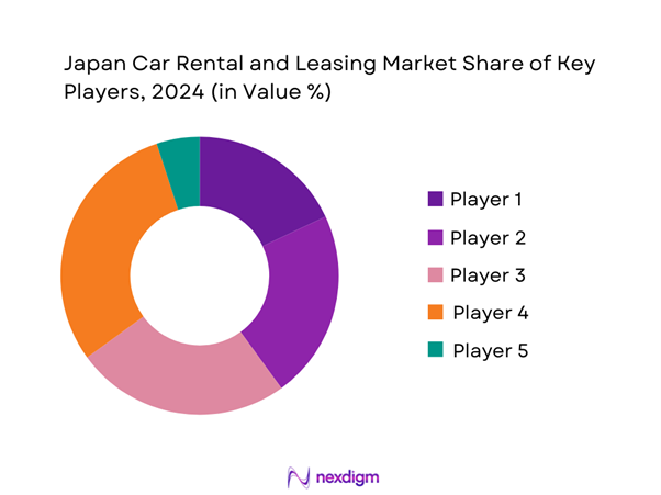 Japan Car Rental and leasing Market Share of Key players