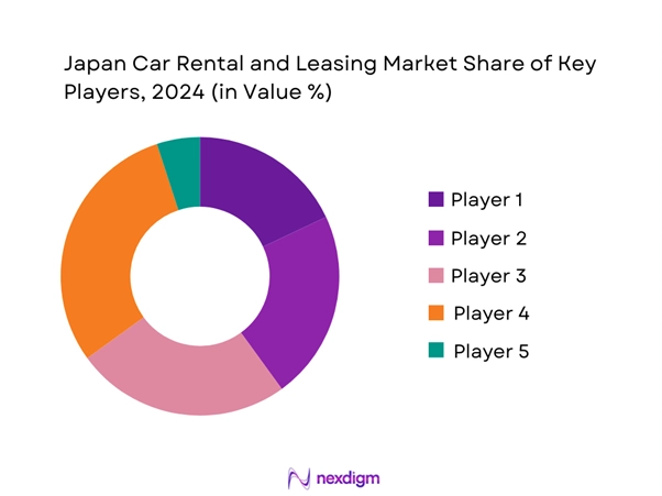 Japan Car Rental and leasing Market Share of Key players