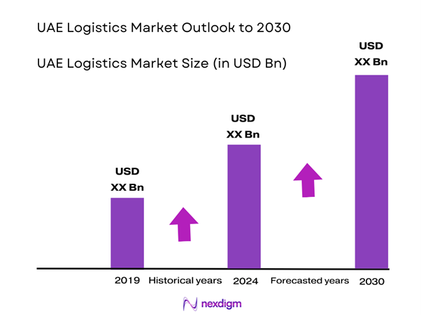 UAE Logistics Market Size