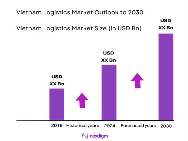 Vietnam Logistics Market Size