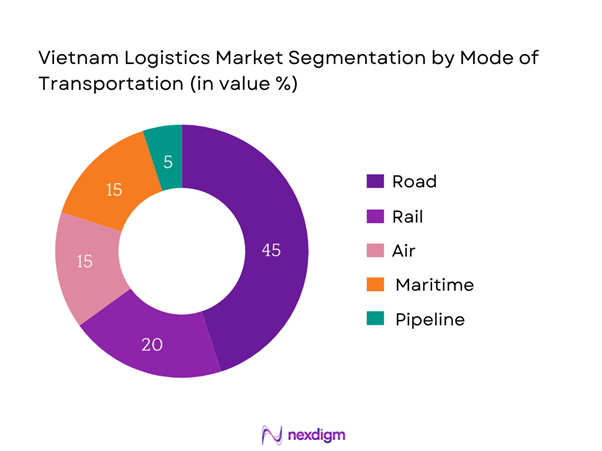 Vietnam Logistics Market Segmentation by Mode of Transportation