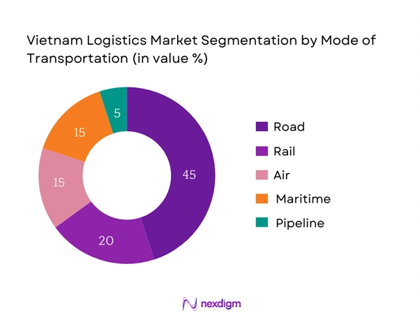 Vietnam Logistics Market Segmentation by Mode of Transportation