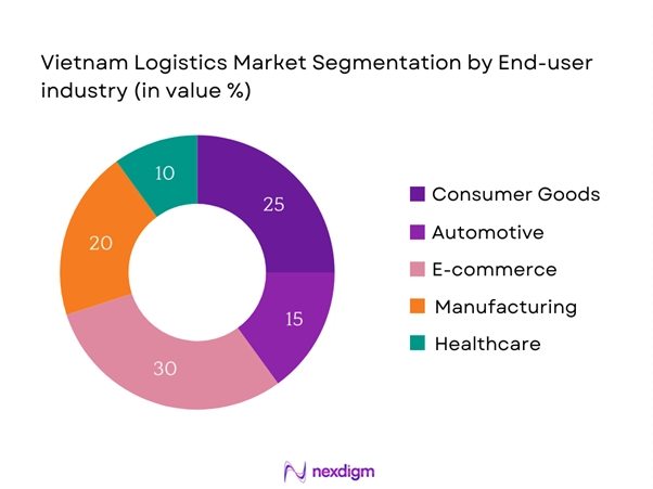 Vietnam Logistics Market Segmentation by End-User Industry