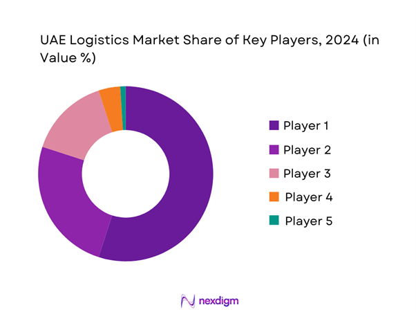 UAE Logistics Market Share of Key Players