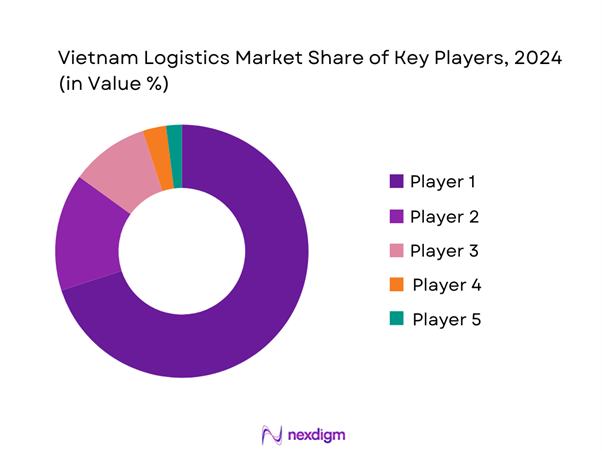 Vietnam Logistics Market Share of Key players