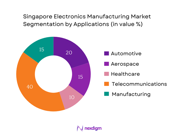 Singapore Electronics Manufacturing Market Segmentation by Application