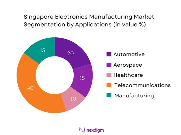 Singapore Electronics Manufacturing Market Segmentation by Application
