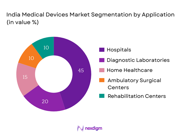 India Medical Devices Market Segmentation by Application