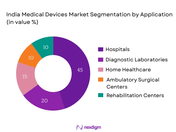 India Medical Devices Market Segmentation by Application