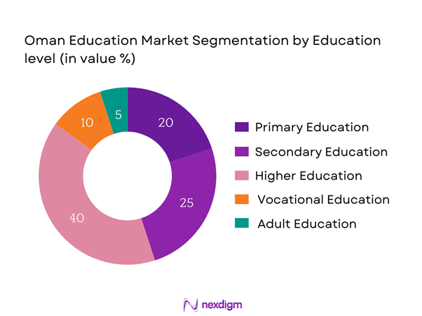 Oman Education Market Segmentation by Education Level